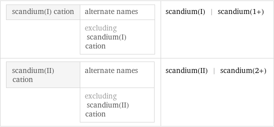 scandium(I) cation | alternate names  | excluding scandium(I) cation | scandium(I) | scandium(1+) scandium(II) cation | alternate names  | excluding scandium(II) cation | scandium(II) | scandium(2+)