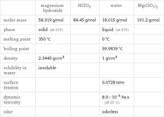  | magnesium hydroxide | HClO3 | water | Mg(ClO3)2 molar mass | 58.319 g/mol | 84.45 g/mol | 18.015 g/mol | 191.2 g/mol phase | solid (at STP) | | liquid (at STP) |  melting point | 350 °C | | 0 °C |  boiling point | | | 99.9839 °C |  density | 2.3446 g/cm^3 | | 1 g/cm^3 |  solubility in water | insoluble | | |  surface tension | | | 0.0728 N/m |  dynamic viscosity | | | 8.9×10^-4 Pa s (at 25 °C) |  odor | | | odorless | 
