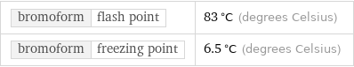 bromoform | flash point | 83 °C (degrees Celsius) bromoform | freezing point | 6.5 °C (degrees Celsius)