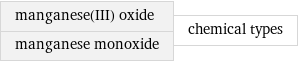 manganese(III) oxide manganese monoxide | chemical types