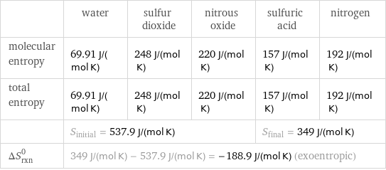  | water | sulfur dioxide | nitrous oxide | sulfuric acid | nitrogen molecular entropy | 69.91 J/(mol K) | 248 J/(mol K) | 220 J/(mol K) | 157 J/(mol K) | 192 J/(mol K) total entropy | 69.91 J/(mol K) | 248 J/(mol K) | 220 J/(mol K) | 157 J/(mol K) | 192 J/(mol K)  | S_initial = 537.9 J/(mol K) | | | S_final = 349 J/(mol K) |  ΔS_rxn^0 | 349 J/(mol K) - 537.9 J/(mol K) = -188.9 J/(mol K) (exoentropic) | | | |  