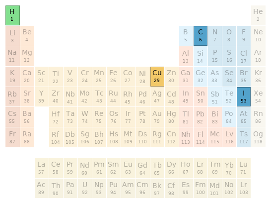 Periodic table location