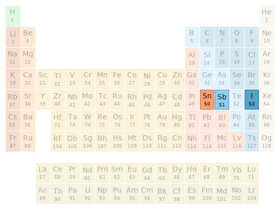 Periodic table location