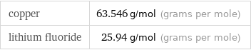 copper | 63.546 g/mol (grams per mole) lithium fluoride | 25.94 g/mol (grams per mole)