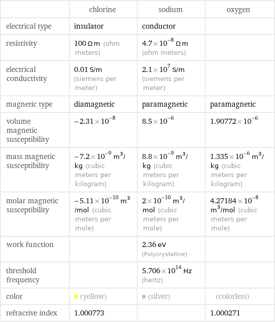  | chlorine | sodium | oxygen electrical type | insulator | conductor |  resistivity | 100 Ω m (ohm meters) | 4.7×10^-8 Ω m (ohm meters) |  electrical conductivity | 0.01 S/m (siemens per meter) | 2.1×10^7 S/m (siemens per meter) |  magnetic type | diamagnetic | paramagnetic | paramagnetic volume magnetic susceptibility | -2.31×10^-8 | 8.5×10^-6 | 1.90772×10^-6 mass magnetic susceptibility | -7.2×10^-9 m^3/kg (cubic meters per kilogram) | 8.8×10^-9 m^3/kg (cubic meters per kilogram) | 1.335×10^-6 m^3/kg (cubic meters per kilogram) molar magnetic susceptibility | -5.11×10^-10 m^3/mol (cubic meters per mole) | 2×10^-10 m^3/mol (cubic meters per mole) | 4.27184×10^-8 m^3/mol (cubic meters per mole) work function | | 2.36 eV (Polycrystalline) |  threshold frequency | | 5.706×10^14 Hz (hertz) |  color | (yellow) | (silver) | (colorless) refractive index | 1.000773 | | 1.000271