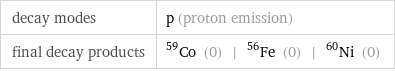 decay modes | p (proton emission) final decay products | Co-59 (0) | Fe-56 (0) | Ni-60 (0)