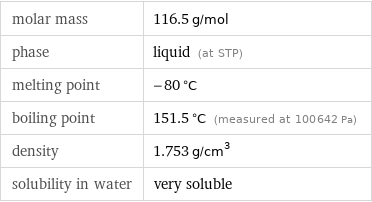 molar mass | 116.5 g/mol phase | liquid (at STP) melting point | -80 °C boiling point | 151.5 °C (measured at 100642 Pa) density | 1.753 g/cm^3 solubility in water | very soluble