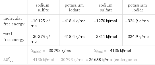  | sodium sulfite | potassium iodate | sodium sulfate | potassium iodide molecular free energy | -10125 kJ/mol | -418.4 kJ/mol | -1270 kJ/mol | -324.9 kJ/mol total free energy | -30375 kJ/mol | -418.4 kJ/mol | -3811 kJ/mol | -324.9 kJ/mol  | G_initial = -30793 kJ/mol | | G_final = -4136 kJ/mol |  ΔG_rxn^0 | -4136 kJ/mol - -30793 kJ/mol = 26658 kJ/mol (endergonic) | | |  