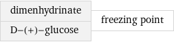 dimenhydrinate D-(+)-glucose | freezing point