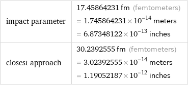 impact parameter | 17.45864231 fm (femtometers) = 1.745864231×10^-14 meters = 6.87348122×10^-13 inches closest approach | 30.2392555 fm (femtometers) = 3.02392555×10^-14 meters = 1.19052187×10^-12 inches