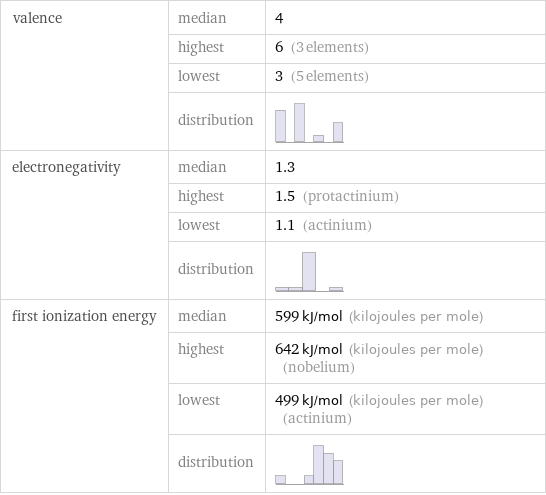 valence | median | 4  | highest | 6 (3 elements)  | lowest | 3 (5 elements)  | distribution |  electronegativity | median | 1.3  | highest | 1.5 (protactinium)  | lowest | 1.1 (actinium)  | distribution |  first ionization energy | median | 599 kJ/mol (kilojoules per mole)  | highest | 642 kJ/mol (kilojoules per mole) (nobelium)  | lowest | 499 kJ/mol (kilojoules per mole) (actinium)  | distribution | 