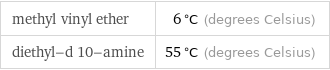 methyl vinyl ether | 6 °C (degrees Celsius) diethyl-d 10-amine | 55 °C (degrees Celsius)