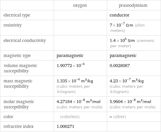  | oxygen | praseodymium electrical type | | conductor resistivity | | 7×10^-7 Ω m (ohm meters) electrical conductivity | | 1.4×10^6 S/m (siemens per meter) magnetic type | paramagnetic | paramagnetic volume magnetic susceptibility | 1.90772×10^-6 | 0.0028087 mass magnetic susceptibility | 1.335×10^-6 m^3/kg (cubic meters per kilogram) | 4.23×10^-7 m^3/kg (cubic meters per kilogram) molar magnetic susceptibility | 4.27184×10^-8 m^3/mol (cubic meters per mole) | 5.9604×10^-8 m^3/mol (cubic meters per mole) color | (colorless) | (silver) refractive index | 1.000271 | 