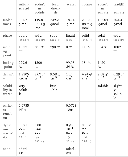  | sulfuric acid | sodium iodide | lead dioxide | water | iodine | sodium sulfate | lead(II) sulfate molar mass | 98.07 g/mol | 149.89424 g/mol | 239.2 g/mol | 18.015 g/mol | 253.80894 g/mol | 142.04 g/mol | 303.3 g/mol phase | liquid (at STP) | solid (at STP) | solid (at STP) | liquid (at STP) | solid (at STP) | solid (at STP) | solid (at STP) melting point | 10.371 °C | 661 °C | 290 °C | 0 °C | 113 °C | 884 °C | 1087 °C boiling point | 279.6 °C | 1300 °C | | 99.9839 °C | 184 °C | 1429 °C |  density | 1.8305 g/cm^3 | 3.67 g/cm^3 | 9.58 g/cm^3 | 1 g/cm^3 | 4.94 g/cm^3 | 2.68 g/cm^3 | 6.29 g/cm^3 solubility in water | very soluble | | insoluble | | | soluble | slightly soluble surface tension | 0.0735 N/m | | | 0.0728 N/m | | |  dynamic viscosity | 0.021 Pa s (at 25 °C) | 0.0010446 Pa s (at 691 °C) | | 8.9×10^-4 Pa s (at 25 °C) | 0.00227 Pa s (at 116 °C) | |  odor | odorless | | | odorless | | | 