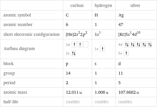  | carbon | hydrogen | silver atomic symbol | C | H | Ag atomic number | 6 | 1 | 47 short electronic configuration | [He]2s^22p^2 | 1s^1 | [Kr]5s^14d^10 Aufbau diagram | 2p  2s | 1s | 4d  5s  block | p | s | d group | 14 | 1 | 11 period | 2 | 1 | 5 atomic mass | 12.011 u | 1.008 u | 107.8682 u half-life | (stable) | (stable) | (stable)