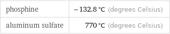 phosphine | -132.8 °C (degrees Celsius) aluminum sulfate | 770 °C (degrees Celsius)