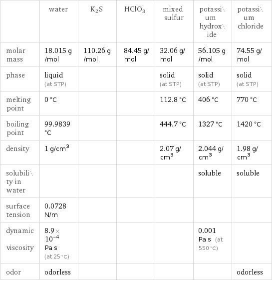  | water | K2S | HClO3 | mixed sulfur | potassium hydroxide | potassium chloride molar mass | 18.015 g/mol | 110.26 g/mol | 84.45 g/mol | 32.06 g/mol | 56.105 g/mol | 74.55 g/mol phase | liquid (at STP) | | | solid (at STP) | solid (at STP) | solid (at STP) melting point | 0 °C | | | 112.8 °C | 406 °C | 770 °C boiling point | 99.9839 °C | | | 444.7 °C | 1327 °C | 1420 °C density | 1 g/cm^3 | | | 2.07 g/cm^3 | 2.044 g/cm^3 | 1.98 g/cm^3 solubility in water | | | | | soluble | soluble surface tension | 0.0728 N/m | | | | |  dynamic viscosity | 8.9×10^-4 Pa s (at 25 °C) | | | | 0.001 Pa s (at 550 °C) |  odor | odorless | | | | | odorless