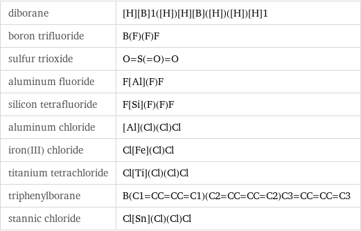 diborane | [H][B]1([H])[H][B]([H])([H])[H]1 boron trifluoride | B(F)(F)F sulfur trioxide | O=S(=O)=O aluminum fluoride | F[Al](F)F silicon tetrafluoride | F[Si](F)(F)F aluminum chloride | [Al](Cl)(Cl)Cl iron(III) chloride | Cl[Fe](Cl)Cl titanium tetrachloride | Cl[Ti](Cl)(Cl)Cl triphenylborane | B(C1=CC=CC=C1)(C2=CC=CC=C2)C3=CC=CC=C3 stannic chloride | Cl[Sn](Cl)(Cl)Cl