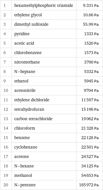 1 | hexamethylphosphoric triamide | 9.331 Pa 2 | ethylene glycol | 10.66 Pa 3 | dimethyl sulfoxide | 55.99 Pa 4 | pyridine | 1333 Pa 5 | acetic acid | 1520 Pa 6 | chlorobenzene | 1573 Pa 7 | nitromethane | 3700 Pa 8 | N-heptane | 5332 Pa 9 | ethanol | 5945 Pa 10 | acetonitrile | 9704 Pa 11 | ethylene dichloride | 11597 Pa 12 | tetrahydrofuran | 15196 Pa 13 | carbon tetrachloride | 19062 Pa 14 | chloroform | 21328 Pa 15 | benzene | 22128 Pa 16 | cyclohexane | 22501 Pa 17 | acetone | 24527 Pa 18 | N-hexane | 34125 Pa 19 | methanol | 54653 Pa 20 | N-pentane | 185972 Pa