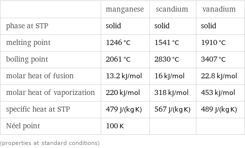  | manganese | scandium | vanadium phase at STP | solid | solid | solid melting point | 1246 °C | 1541 °C | 1910 °C boiling point | 2061 °C | 2830 °C | 3407 °C molar heat of fusion | 13.2 kJ/mol | 16 kJ/mol | 22.8 kJ/mol molar heat of vaporization | 220 kJ/mol | 318 kJ/mol | 453 kJ/mol specific heat at STP | 479 J/(kg K) | 567 J/(kg K) | 489 J/(kg K) Néel point | 100 K | |  (properties at standard conditions)