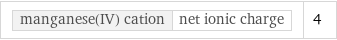 manganese(IV) cation | net ionic charge | 4