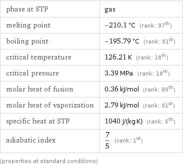 phase at STP | gas melting point | -210.1 °C (rank: 97th) boiling point | -195.79 °C (rank: 91st) critical temperature | 126.21 K (rank: 18th) critical pressure | 3.39 MPa (rank: 18th) molar heat of fusion | 0.36 kJ/mol (rank: 89th) molar heat of vaporization | 2.79 kJ/mol (rank: 91st) specific heat at STP | 1040 J/(kg K) (rank: 6th) adiabatic index | 7/5 (rank: 1st) (properties at standard conditions)