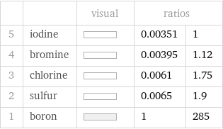  | | visual | ratios |  5 | iodine | | 0.00351 | 1 4 | bromine | | 0.00395 | 1.12 3 | chlorine | | 0.0061 | 1.75 2 | sulfur | | 0.0065 | 1.9 1 | boron | | 1 | 285