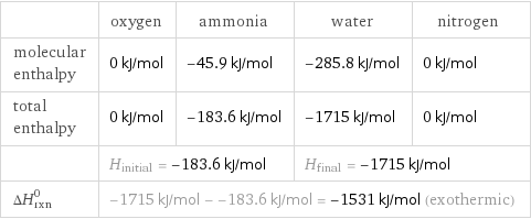  | oxygen | ammonia | water | nitrogen molecular enthalpy | 0 kJ/mol | -45.9 kJ/mol | -285.8 kJ/mol | 0 kJ/mol total enthalpy | 0 kJ/mol | -183.6 kJ/mol | -1715 kJ/mol | 0 kJ/mol  | H_initial = -183.6 kJ/mol | | H_final = -1715 kJ/mol |  ΔH_rxn^0 | -1715 kJ/mol - -183.6 kJ/mol = -1531 kJ/mol (exothermic) | | |  