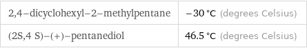 2, 4-dicyclohexyl-2-methylpentane | -30 °C (degrees Celsius) (2S, 4 S)-(+)-pentanediol | 46.5 °C (degrees Celsius)