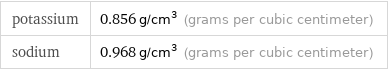 potassium | 0.856 g/cm^3 (grams per cubic centimeter) sodium | 0.968 g/cm^3 (grams per cubic centimeter)