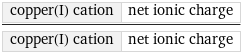 copper(I) cation | net ionic charge/copper(I) cation | net ionic charge