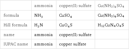  | ammonia | copper(II) sulfate | Cu(NH3)4SO4 formula | NH_3 | CuSO_4 | Cu(NH3)4SO4 Hill formula | H_3N | CuO_4S | H12CuN4O4S name | ammonia | copper(II) sulfate |  IUPAC name | ammonia | copper sulfate | 