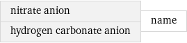 nitrate anion hydrogen carbonate anion | name
