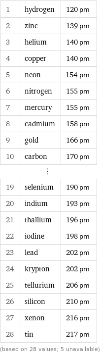 1 | hydrogen | 120 pm 2 | zinc | 139 pm 3 | helium | 140 pm 4 | copper | 140 pm 5 | neon | 154 pm 6 | nitrogen | 155 pm 7 | mercury | 155 pm 8 | cadmium | 158 pm 9 | gold | 166 pm 10 | carbon | 170 pm ⋮ | |  19 | selenium | 190 pm 20 | indium | 193 pm 21 | thallium | 196 pm 22 | iodine | 198 pm 23 | lead | 202 pm 24 | krypton | 202 pm 25 | tellurium | 206 pm 26 | silicon | 210 pm 27 | xenon | 216 pm 28 | tin | 217 pm (based on 28 values; 5 unavailable)