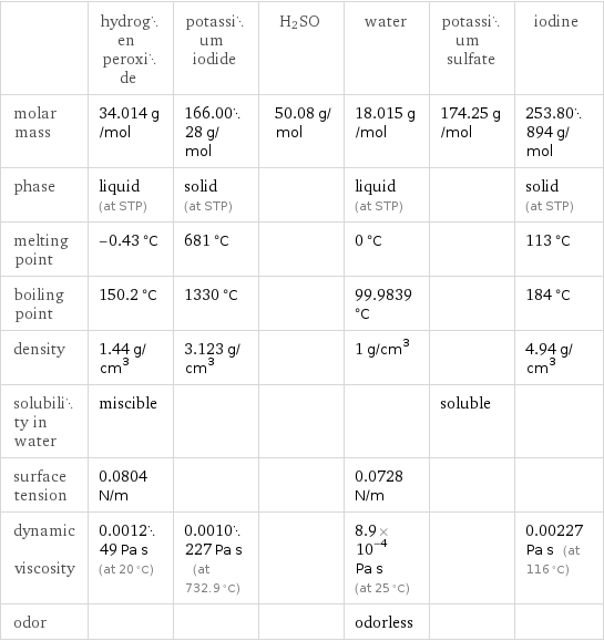  | hydrogen peroxide | potassium iodide | H2SO | water | potassium sulfate | iodine molar mass | 34.014 g/mol | 166.0028 g/mol | 50.08 g/mol | 18.015 g/mol | 174.25 g/mol | 253.80894 g/mol phase | liquid (at STP) | solid (at STP) | | liquid (at STP) | | solid (at STP) melting point | -0.43 °C | 681 °C | | 0 °C | | 113 °C boiling point | 150.2 °C | 1330 °C | | 99.9839 °C | | 184 °C density | 1.44 g/cm^3 | 3.123 g/cm^3 | | 1 g/cm^3 | | 4.94 g/cm^3 solubility in water | miscible | | | | soluble |  surface tension | 0.0804 N/m | | | 0.0728 N/m | |  dynamic viscosity | 0.001249 Pa s (at 20 °C) | 0.0010227 Pa s (at 732.9 °C) | | 8.9×10^-4 Pa s (at 25 °C) | | 0.00227 Pa s (at 116 °C) odor | | | | odorless | | 