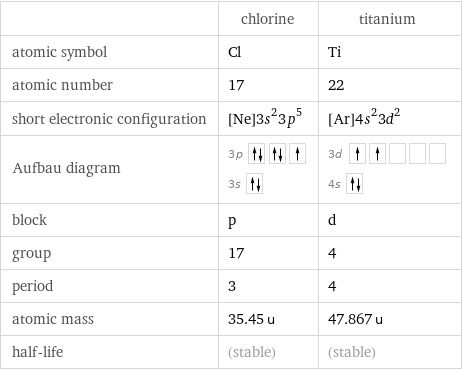  | chlorine | titanium atomic symbol | Cl | Ti atomic number | 17 | 22 short electronic configuration | [Ne]3s^23p^5 | [Ar]4s^23d^2 Aufbau diagram | 3p  3s | 3d  4s  block | p | d group | 17 | 4 period | 3 | 4 atomic mass | 35.45 u | 47.867 u half-life | (stable) | (stable)