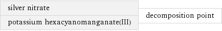 silver nitrate potassium hexacyanomanganate(III) | decomposition point