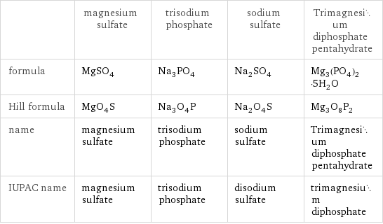  | magnesium sulfate | trisodium phosphate | sodium sulfate | Trimagnesium diphosphate pentahydrate formula | MgSO_4 | Na_3PO_4 | Na_2SO_4 | Mg_3(PO_4)_2·5H_2O Hill formula | MgO_4S | Na_3O_4P | Na_2O_4S | Mg_3O_8P_2 name | magnesium sulfate | trisodium phosphate | sodium sulfate | Trimagnesium diphosphate pentahydrate IUPAC name | magnesium sulfate | trisodium phosphate | disodium sulfate | trimagnesium diphosphate