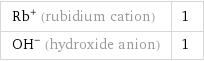 Rb^+ (rubidium cation) | 1 (OH)^- (hydroxide anion) | 1