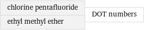 chlorine pentafluoride ethyl methyl ether | DOT numbers