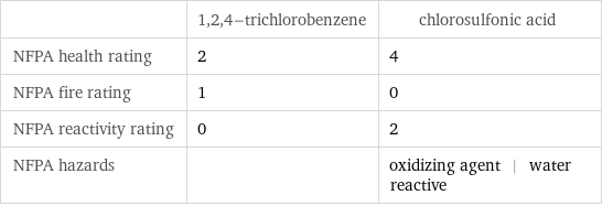  | 1, 2, 4-trichlorobenzene | chlorosulfonic acid NFPA health rating | 2 | 4 NFPA fire rating | 1 | 0 NFPA reactivity rating | 0 | 2 NFPA hazards | | oxidizing agent | water reactive