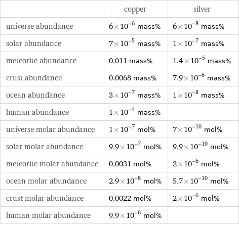  | copper | silver universe abundance | 6×10^-6 mass% | 6×10^-8 mass% solar abundance | 7×10^-5 mass% | 1×10^-7 mass% meteorite abundance | 0.011 mass% | 1.4×10^-5 mass% crust abundance | 0.0068 mass% | 7.9×10^-6 mass% ocean abundance | 3×10^-7 mass% | 1×10^-8 mass% human abundance | 1×10^-4 mass% |  universe molar abundance | 1×10^-7 mol% | 7×10^-10 mol% solar molar abundance | 9.9×10^-7 mol% | 9.9×10^-10 mol% meteorite molar abundance | 0.0031 mol% | 2×10^-6 mol% ocean molar abundance | 2.9×10^-8 mol% | 5.7×10^-10 mol% crust molar abundance | 0.0022 mol% | 2×10^-6 mol% human molar abundance | 9.9×10^-6 mol% | 