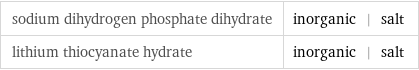 sodium dihydrogen phosphate dihydrate | inorganic | salt lithium thiocyanate hydrate | inorganic | salt