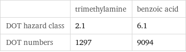  | trimethylamine | benzoic acid DOT hazard class | 2.1 | 6.1 DOT numbers | 1297 | 9094