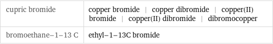 cupric bromide | copper bromide | copper dibromide | copper(II) bromide | copper(II) dibromide | dibromocopper bromoethane-1-13 C | ethyl-1-13C bromide