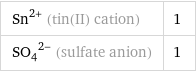 Sn^(2+) (tin(II) cation) | 1 (SO_4)^(2-) (sulfate anion) | 1