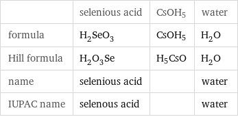  | selenious acid | CsOH5 | water formula | H_2SeO_3 | CsOH5 | H_2O Hill formula | H_2O_3Se | H5CsO | H_2O name | selenious acid | | water IUPAC name | selenous acid | | water