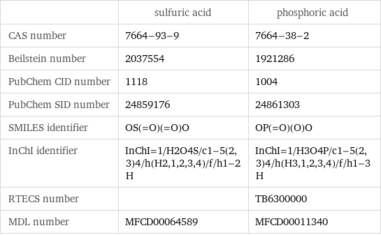  | sulfuric acid | phosphoric acid CAS number | 7664-93-9 | 7664-38-2 Beilstein number | 2037554 | 1921286 PubChem CID number | 1118 | 1004 PubChem SID number | 24859176 | 24861303 SMILES identifier | OS(=O)(=O)O | OP(=O)(O)O InChI identifier | InChI=1/H2O4S/c1-5(2, 3)4/h(H2, 1, 2, 3, 4)/f/h1-2H | InChI=1/H3O4P/c1-5(2, 3)4/h(H3, 1, 2, 3, 4)/f/h1-3H RTECS number | | TB6300000 MDL number | MFCD00064589 | MFCD00011340