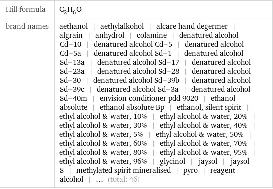 Hill formula | C_2H_6O brand names | aethanol | aethylalkohol | alcare hand degermer | algrain | anhydrol | colamine | denatured alcohol Cd-10 | denatured alcohol Cd-5 | denatured alcohol Cd-5a | denatured alcohol Sd-1 | denatured alcohol Sd-13a | denatured alcohol Sd-17 | denatured alcohol Sd-23a | denatured alcohol Sd-28 | denatured alcohol Sd-30 | denatured alcohol Sd-39b | denatured alcohol Sd-39c | denatured alcohol Sd-3a | denatured alcohol Sd-40m | envision conditioner pdd 9020 | ethanol absolute | ethanol absolute Bp | ethanol, silent spirit | ethyl alcohol & water, 10% | ethyl alcohol & water, 20% | ethyl alcohol & water, 30% | ethyl alcohol & water, 40% | ethyl alcohol & water, 5% | ethyl alcohol & water, 50% | ethyl alcohol & water, 60% | ethyl alcohol & water, 70% | ethyl alcohol & water, 80% | ethyl alcohol & water, 95% | ethyl alcohol & water, 96% | glycinol | jaysol | jaysol S | methylated spirit mineralised | pyro | reagent alcohol | ... (total: 46)