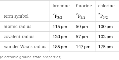  | bromine | fluorine | chlorine term symbol | ^2P_(3/2) | ^2P_(3/2) | ^2P_(3/2) atomic radius | 115 pm | 50 pm | 100 pm covalent radius | 120 pm | 57 pm | 102 pm van der Waals radius | 185 pm | 147 pm | 175 pm (electronic ground state properties)